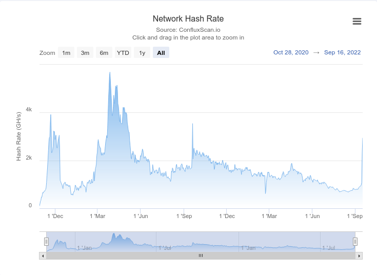nioctla's tweet photo. $CFX hashrate surged over 400% due to #EthereumMerge! ๐ช
Hash rate is over 3 TH/s and climbing and it's still only 56% of ath.
#Ethereum Proof-of-Work miners switched to mine #CFX after #EthMerge.
More hashrate means that #Conflux is now more secure!๐
#PoW #Mining #TreeGraph https://t.co/pcloDfAKWF