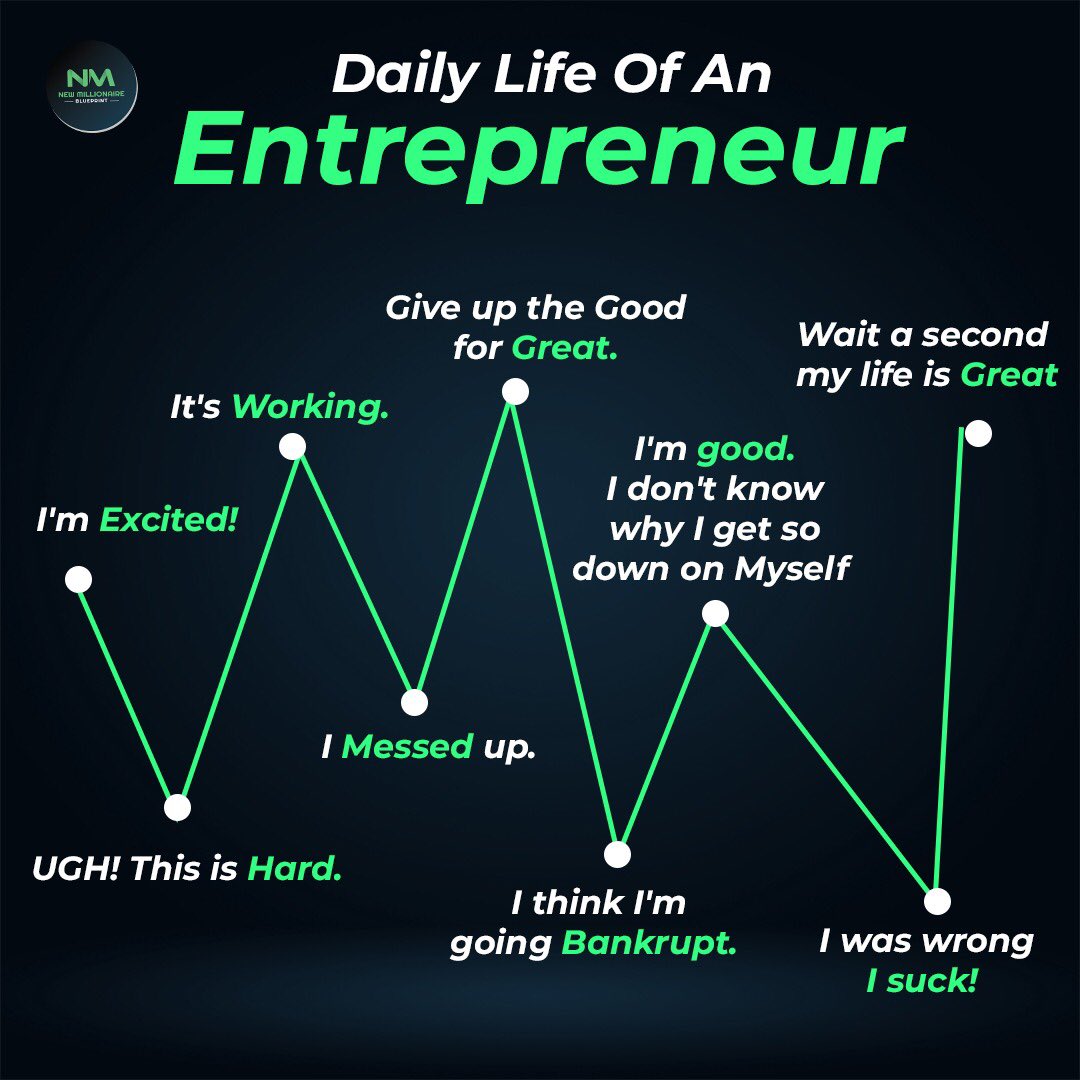 NMBLUEPRINT's tweet image. Daily life of an entrepreneur 👨👨
Follow 👉 @thenewmillionaireblueprint #startsidehustle #stayfocused #stockmarket #stockmarketindia #sharemarketindia #investingstrategy #investingbooks #businessideas #onlinebusinesses #onlinebusinesstips #unitedstates #warrenbuffett