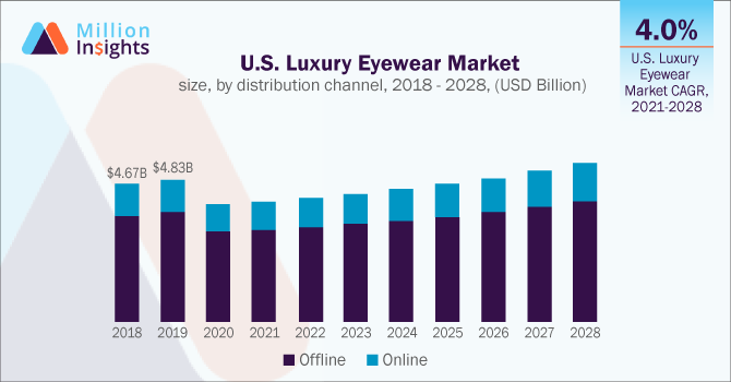 millioninsight's tweet photo. The global #luxury #eyewear market size is expected to grow at a CAGR of 3.5% by 2028. This can be credited to the increasing #fashion consciousness and higher consumer disposable income levels. Read more at https://t.co/WRfhBrnWEl https://t.co/RPGAOlJKyB