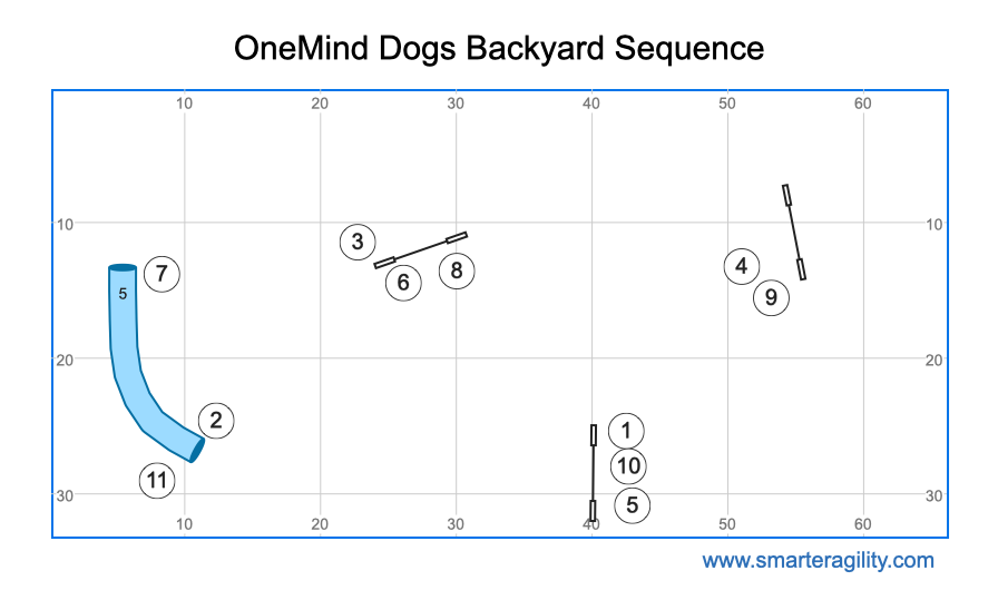 OneMindDogs's tweet photo. This week's small-space agility sequence is also suited to the more novice handlers.
β‘οΈ Download a FREE eBook to see more of these sequences here: https://t.co/xKr3i7Pnd5
#oneminddogs #dogagility #agilitydog #dogagilitytraining #agilitycourse https://t.co/krYDG9HDxk