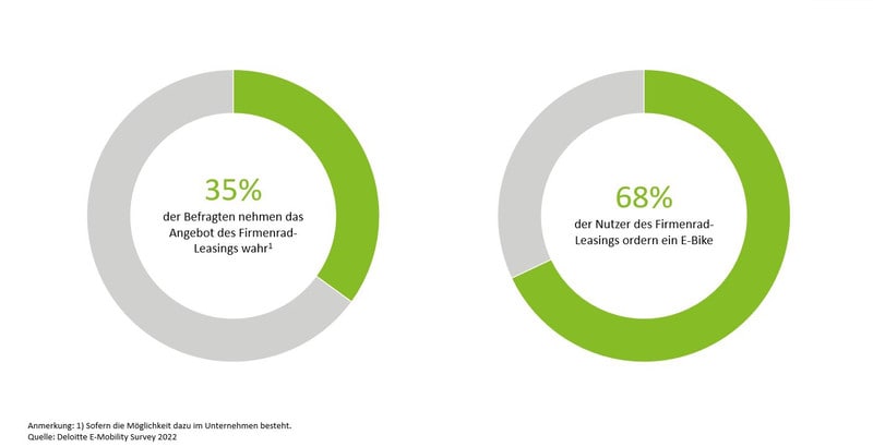 Herresthal Bike&Mobility (@ifw_bike) on Twitter photo Betriebliches #Fahrrad-Leasing steht laut einer Konsumentenbefragung von <a href="/DeloitteDE/">Deloitte Deutschland</a> hoch im Kurs. Vor allem das #Ebike ist beliebt. Firmenrad-#Leasing trägt demnach schon heute wesentlich zu den Absätzen der Fahrradwirtschaft bei und soll weiter zunehmen➡️bit.ly/3xpA7A3 Betriebliches #Fahrrad-Leasing steht laut einer Konsumentenbefragung von <a href="/DeloitteDE/">Deloitte Deutschland</a> hoch im Kurs. Vor allem das #Ebike ist beliebt. Firmenrad-#Leasing trägt demnach schon heute wesentlich zu den Absätzen der Fahrradwirtschaft bei und soll weiter zunehmen➡️bit.ly/3xpA7A3