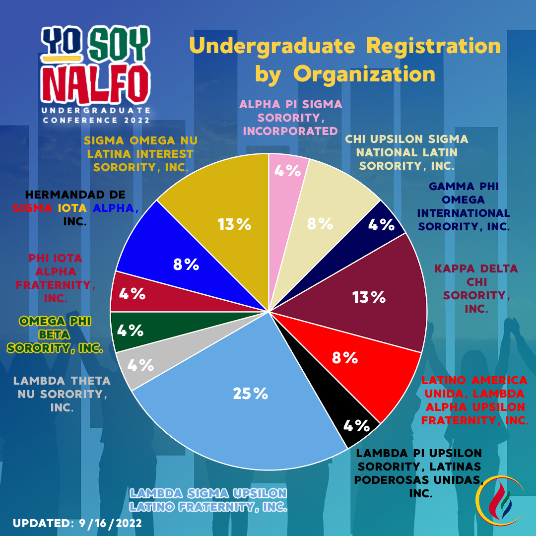 OfficialNALFO's tweet photo. Yo Soy NALFO 2022 is 🔥 T O M O R R O W 🔥  

We are excited to have more member organizations registered. There is STILL time for your organization to have the highest attendance. 

Register here: https://t.co/oP9Urq1mzb

#NALFO #NALFOUnited #YoSoyNALFO #YoSoyNALFO2022 https://t.co/DIU3coy4y7
