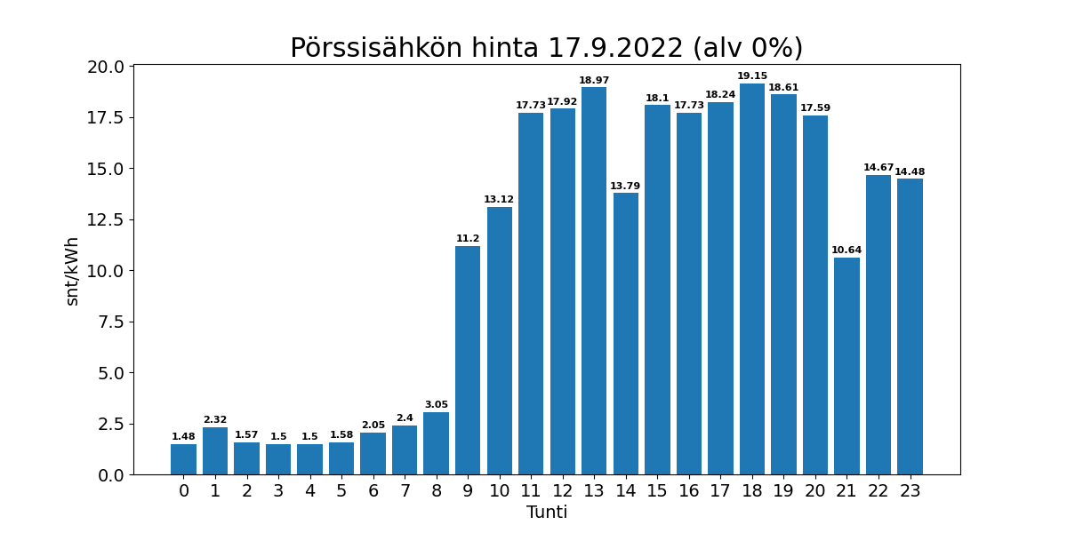 Sähkön spot-hinnat 17.9.2022 (alv 0%)
Keskihinta: 10.81 snt/kWh
Päivän alin: 1.48 snt/kWh
Päivän ylin: 19.15 snt/kWh
#energia #sähkö #hinta #spot