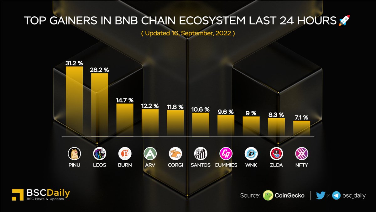 Top Gainers in #BNBChain Ecosystem Last 24 Hours🚀

🥇 $PINU <a href="/PigeInu/">PIGE</a> 
🥈 $LEOS <a href="/swapleonicorn/">LEONICORN | Swap - NFT - GameFi</a> 
🥉 $BURN <a href="/BitBurnOfficial/">BitBurns</a> 
$ARV <a href="/ArivaCoin/">Ariva Digital</a> 
$CORGI <a href="/CorgiCoinBSC/">CorgiCoin</a> 
$SANTOS <a href="/SantosFC/">Santos FC</a> 
$CUMMIES <a href="/CumRocketCrypto/">CumRocket</a> 
$WNK @thewinkies1 
$ZLDA @ZeldaInu 
$NFTY @nftylab 

#BNB #BSC #WEB3 🔥