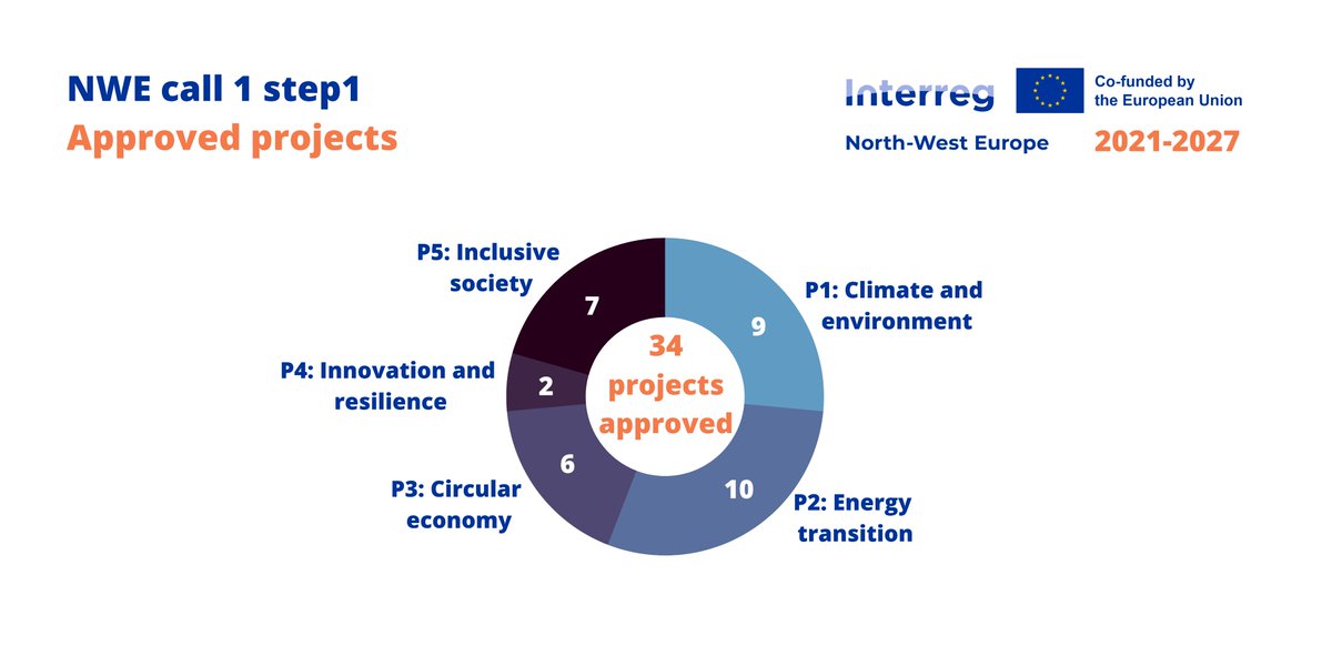 34 projects from our #NWEcall1 step 1 were approved by the Monitoring Committee, meeting on 14-15 Sept in Saarbrücken 🇩🇪!

Congratulations to the approved projects and keep up the good work in the step 2 development phase!

Access the full list here ➡️ nweurope.eu/news-events/la…