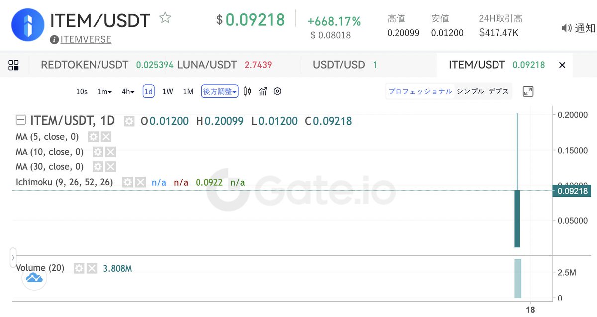 kusa_mono's tweet photo. 海外の取引所 #gateio でツイッター 配信時点の人気 #仮想通貨 情報をお届け。約660%の上昇 #ITEMVERSE
上場したてだけど半値以下になりつつある。頑張れるのか? お得に口座を作れるURLどぞ→https://t.co/fKBz5hHk6i #BTC #ETH #仮想通貨 #暗号資産 #ビットコイン #Sandbox #jasmy #XRP https://t.co/m7rZW2YNFJ