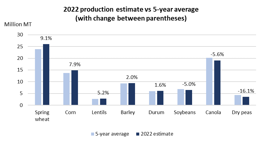 jpgervais's tweet photo. Statistics Canada August crop estimates put production back in-line with average - oilseeds and peas see decline relative to 5-year average https://t.co/umfa14W67y via @realagriculture https://t.co/hxvK9sMn6n