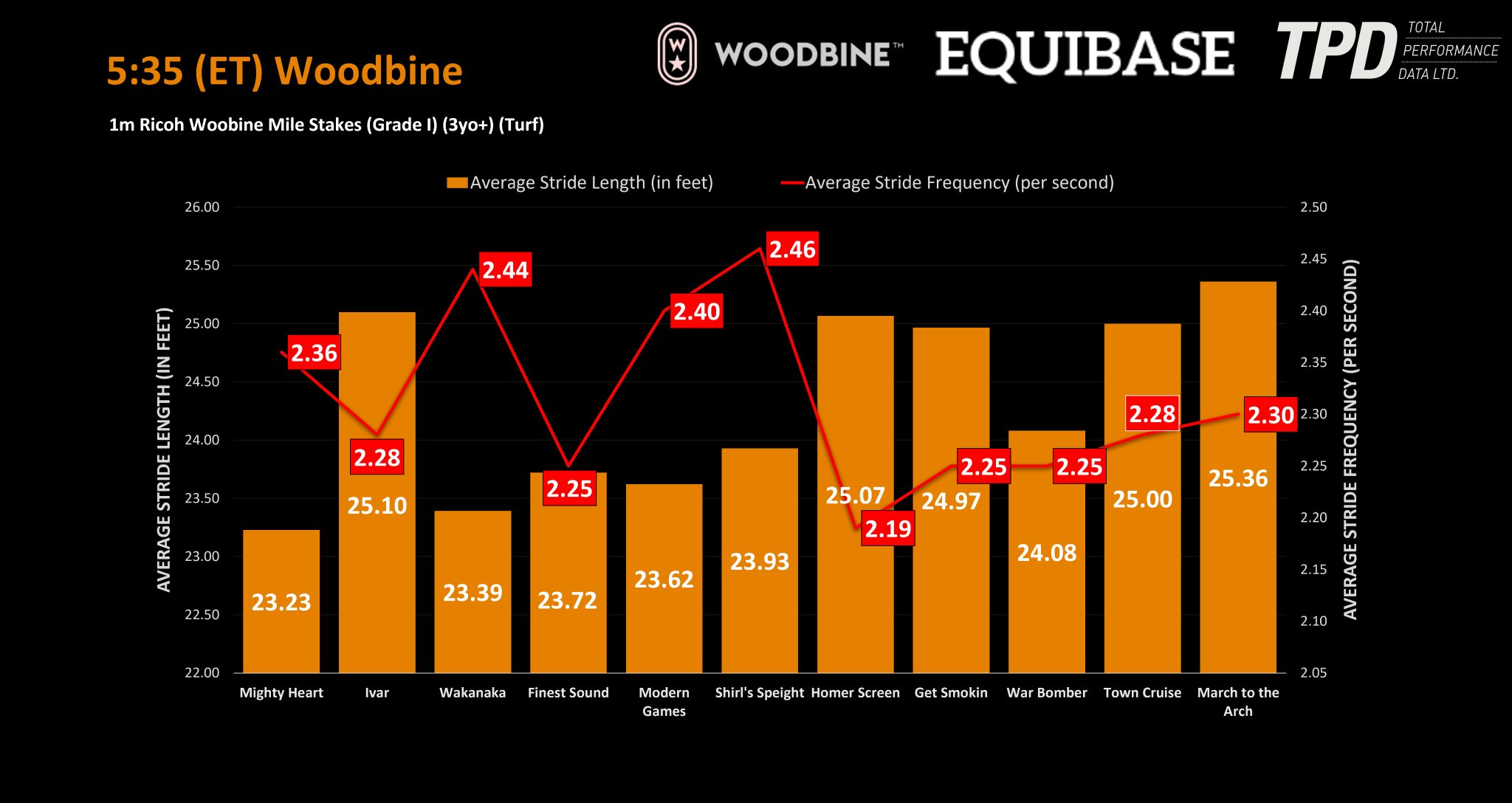 total-performance-data-on-twitter-tpd-stride-data-for-the-woodbinetb