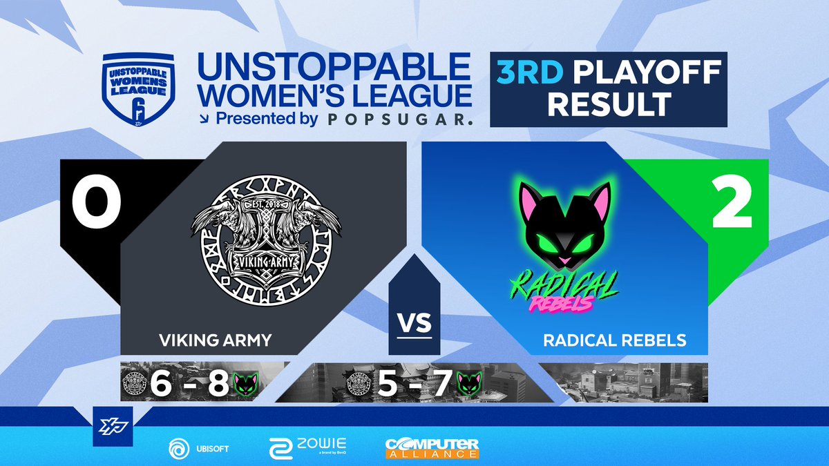 XPWomensLeague's tweet photo. We have our 3rd place victors @Radical_ESC for S8, The #UnstoppableWL presented by @popsugarau!
โ๏ธ @VikingArmyGG 0๏ธโฃ-2๏ธโฃ @Radical_ESC
Thanks to our sponsors:
@R6esportsOCE
@ZOWIEBenQANZ
@CompAllianceAus
#XPWL #R6W #R6WL #R6Female https://t.co/cC08Put3yN