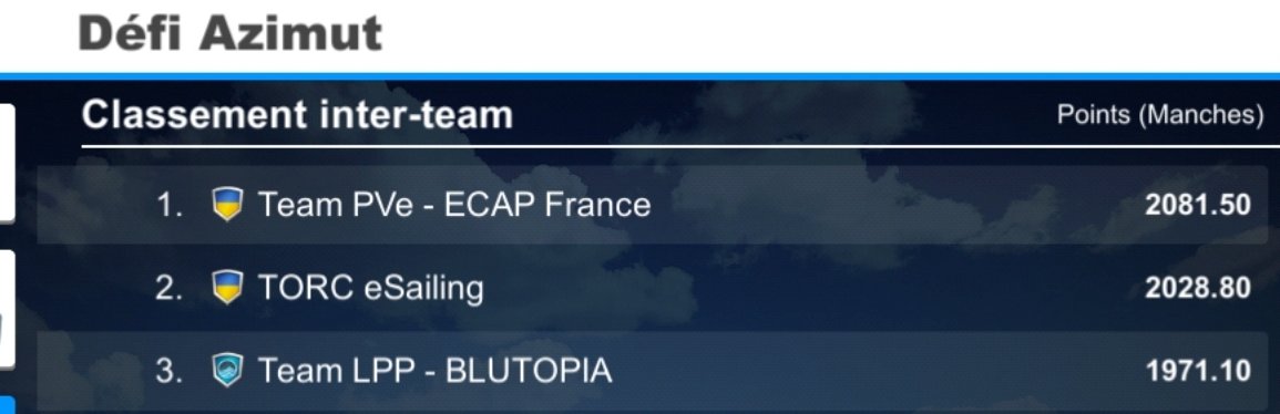 TorceSailing's tweet photo. 🥇 Très belle victoire pour Florian16 sur @ImocaGS Le défi Azimut 🥳

🥈 au classement équipe @TorceSailing , bravo la team 😘

Magnifique place pour @TeamLPP #blutopia .

@VirtualRegatta #virtualregatta https://t.co/V0rNy0at2h