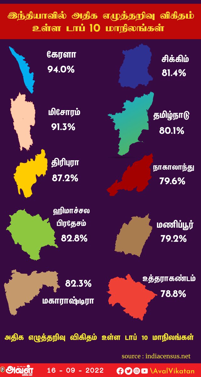 AvalVikatan's tweet photo. இந்தியாவில் அதிக எழுத்தறிவு விகிதம் உள்ள டாப் 10 மாநிலங்கள்!
#India | #Literates | #Literacy | #Top10 https://t.co/5EbqOxhfuP