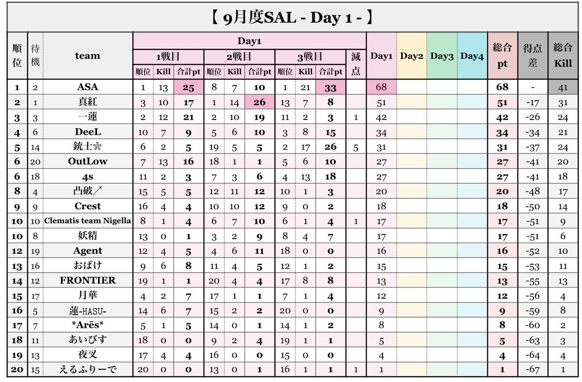 turf_channel's tweet photo. 【荒野行動】9月度 "SAL"《Day2》実況!!

▽配信はこちら
 https://t.co/2Uaxe2UQyV 

9/16 22:00~
🥇 ASA様 68pt
🥈 真紅様 51pt
🥉 一蓮様 42pt

主催チームが好スタート!!
『ASA』の勢いを止めるのはどこだ!?

実況 ターフ
解説 たぁぼぉ

#リーグ戦 #SAL #ターフの実況 https://t.co/06Pi7ARNyU