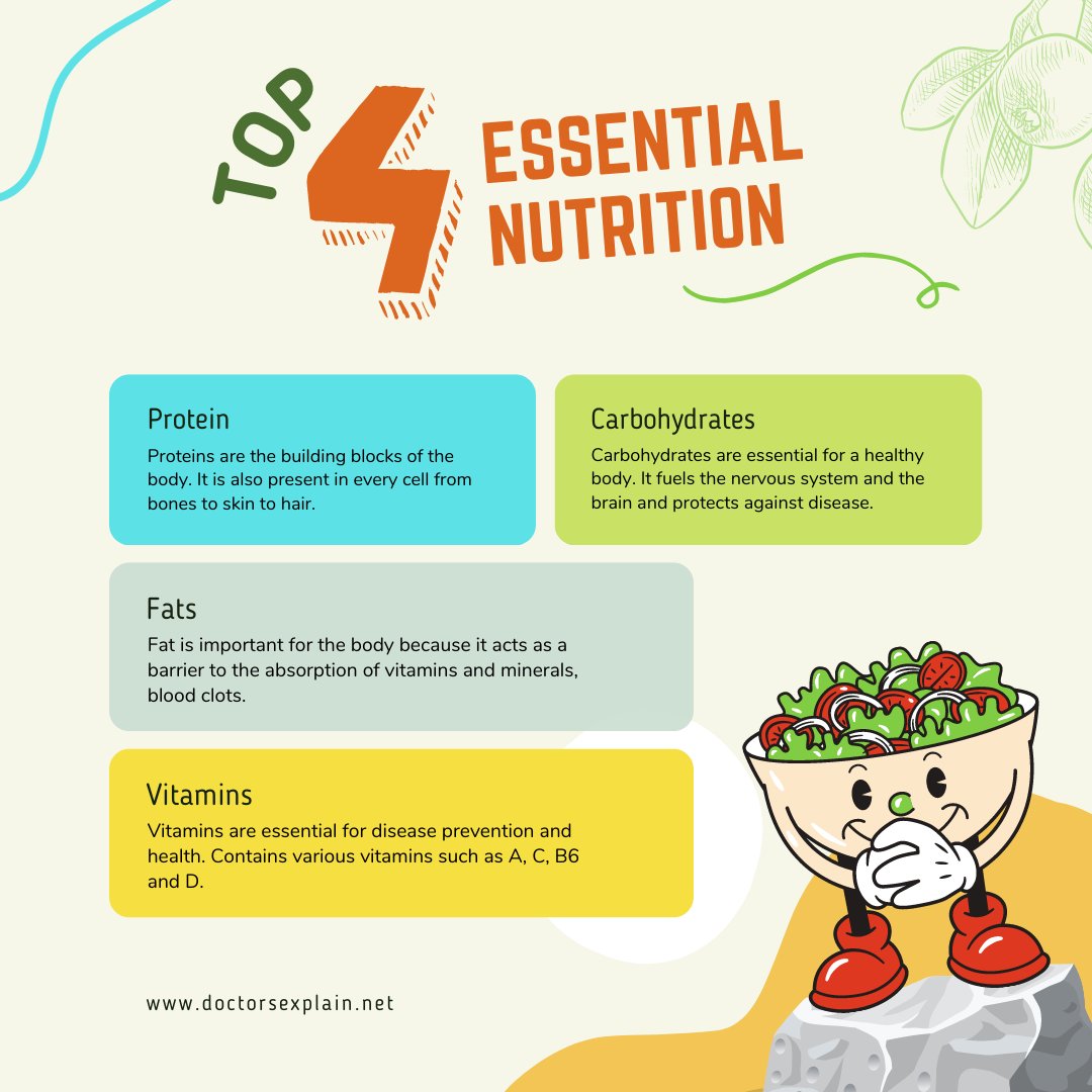 DocsExplainFM's tweet photo. A healthy diet helps children grow and develop properly and reduces their risk of chronic diseases. Adults who eat a healthy diet live longer and have a lower risk of obesity, heart disease, type 2 diabetes, and certain cancers.
#essentialnutrition https://t.co/Qt8RZE2bBH