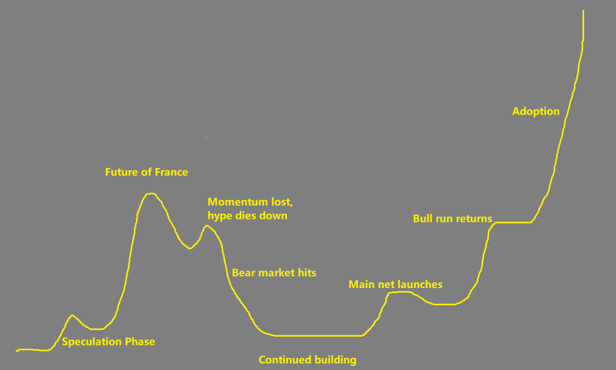 EricCryptoman's tweet photo. Probably gonna do a thread for my top 3 sub $20m MC picks that I'll be accumulating &amp; holding long term.

All of them have these things in common;

Down over 95% from peak
Have been building for years
Had a test pump based on speculation
Main net or a huge catalyst this quarter https://t.co/3zu85GqPJn