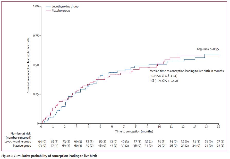 TheLancetEndo's tweet photo. #Levothyroxine in euthyroid #thyroid #peroxidase antibody positive women with recurrent #pregnancy loss (#T4LIFE trial): a multicentre, randomised, double-blind, placebo-controlled, phase 3 trial https://t.co/IJotSfCy1E #TPO #miscarriage https://t.co/l3vIsdfSzw