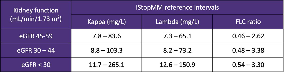 Our paper were we redefine the reference intervals for serum FLCs and FLC ratio in individuals with chronic kidney disease using the #iStopMM data has been published!  Full paper here:
nature.com/articles/s4140…
#mmsm #Nephrology 
Summary of the new reference intervals: