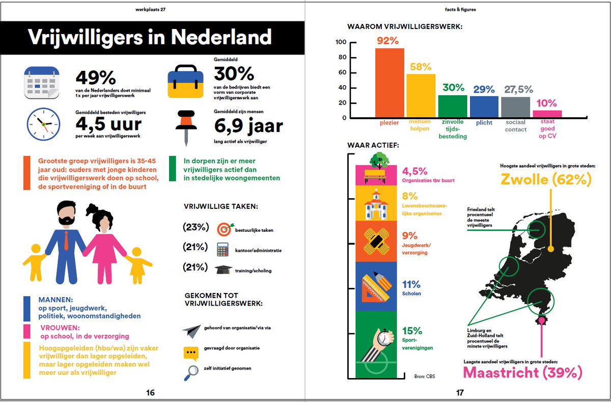 In dit #blog vertel SESAM-adviseur <a href="/annetschreurs/">Annet Schreurs</a> over het vinden &amp; behouden van #vrijwilligers waaraan volgens haar geen tekort is. "3 factoren zijn echter belangrijk om vrijwilligers te werven en te behouden: bereidheid, beschikbaarheid en bekwaamheid." sesamacademie.nl/pages/sesam/Ac…