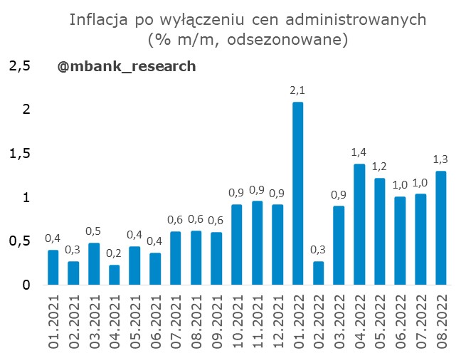 🇵🇱 Nie myślcie, że zapomnieliśmy o inflacji bazowej. Ta wzrosła w sierpniu do 9,9% r/r. Patrząc w odsezonowane dynamiki m/m, spowolnienia nie widać. Kolejne miesiące przyniosą więc dalsze wysokie roczne dynamiki.