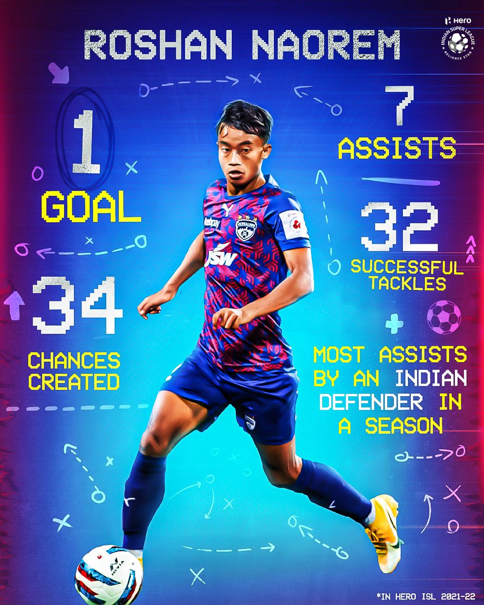 IndSuperLeague's tweet photo. .@bengalurufc's β boy #RoshanNaorem had an outstanding #HeroISL 2021-22!
Here's a π§΅ of his iconic moments from the season! π
#LetsFootball #BengaluruFC (1/8) https://t.co/oHBJBBr65u