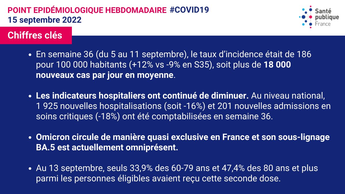 SantePubliqueFr's tweet photo. [#COVID19] Point épidémiologique du 15 septembre 
↗️ La circulation du SARS-CoV-2 repart à la hausse
↗️ Le taux d’incidence a augmenté pour la première fois après 8 semaines de baisse. 
👉 Pour consulter le PE https://t.co/eT3uArSSAg https://t.co/qvsYDXfeaB