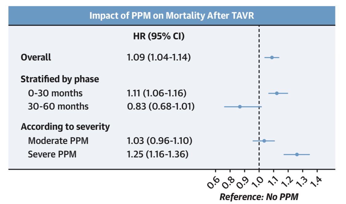 🔥Hot off the press🔥 Read our paper just published in <a href="/JACCJournals/">JACC Journals</a> #JACCIMG about prosthesis-patient mismatch in #TAVI #TAVR to be presented soon at #TCT2022 jacc.org/doi/epdf/10.10…

💥<a href="/XanderJacquemyn/">Xander Jacquemyn</a> <a href="/JefVandenEynde/">Jef Van den Eynde</a> <a href="/TasoudisPanos/">Panagiotis Tasoudis</a> <a href="/ClavelLabo/">Labo Dr Clavel</a> <a href="/PPibarot/">Philippe Pibarot</a> <a href="/BaselRamlawiMD/">Basel Ramlawi MD, FACC, FACS</a>