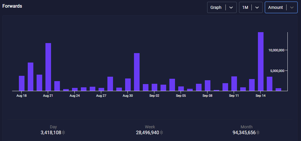 RavenBitcoin's tweet photo. I normally post my updates on the 15th of the month, oops, 1 day late. A little less volume than 1 full BTC this month. Not bad. https://t.co/ESdpV1DzWl