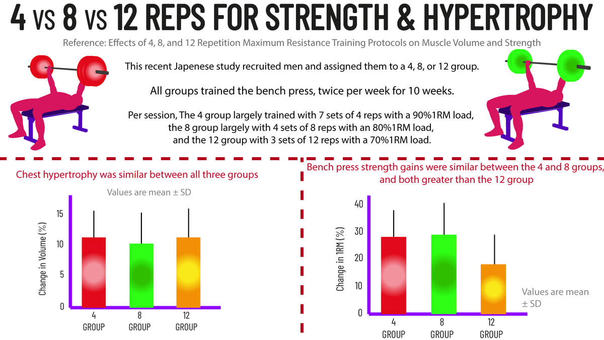 hypertrophyhome's tweet photo. 4 vs 8 vs 12 Reps for Strength &amp; Hypertrophy https://t.co/u4niibMKbW