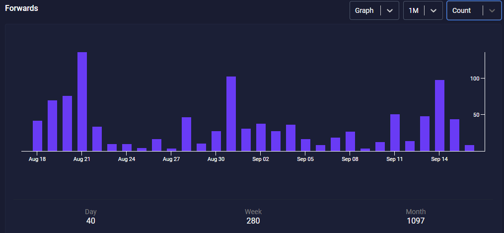 RavenBitcoin's tweet photo. I normally post my updates on the 15th of the month, oops, 1 day late. A little less volume than 1 full BTC this month. Not bad. https://t.co/ESdpV1DzWl