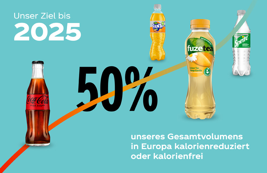 CocaCola_De's tweet image. Gut zu wissen: Wir wollen bis 2025 den Verkauf von unseren kalorienreduzierten und kalorienfreien Getränken in Europa auf 50% erhöhen. Das ist #OurWayForward hin zu #LessSugarMoreChoice. Jetzt informieren: cokeurl.com/9xxvc0