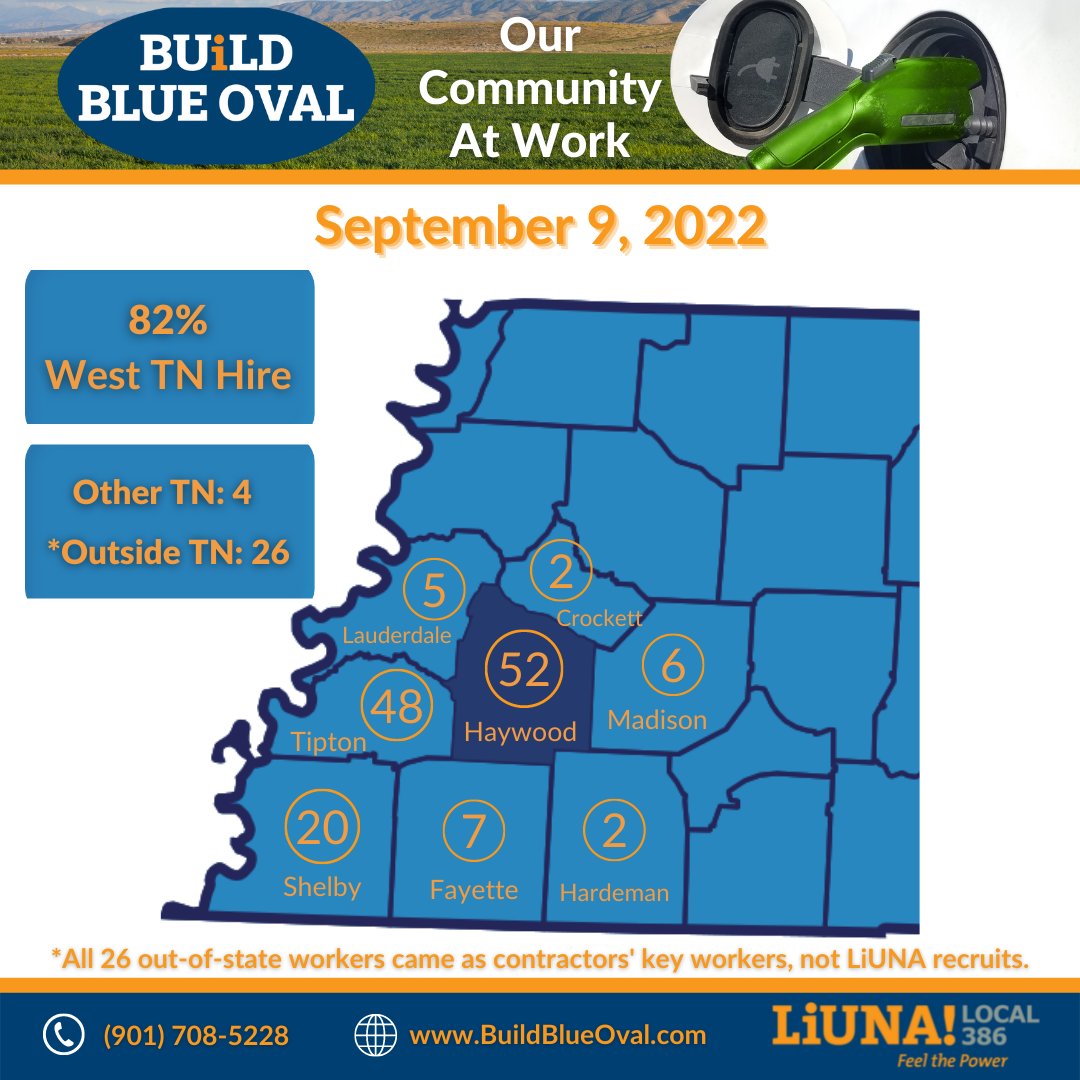LIUNASoutheast's tweet photo. Our team is actively recruiting and training local workers who want to build the future of their West Tennessee community. We are excited to share our most recent Blue Oval hiring report with you all.     
 
#BuildBlueOval #BlueOvalCity #Ford #LIUNA #Union #LocalHire #1u https://t.co/mfy384poal