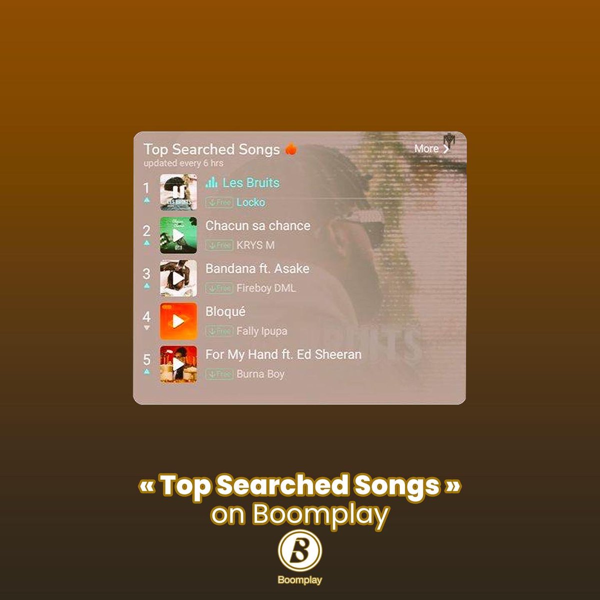 Okaaay #LesBruits, #1 Top Searched Songs on <a href="/BoomplayMusicCM/">Boomplay Music CM</a>  today ! Thank you, guyz! Cc <a href="/IamCheBong/">@iMannOG📌🇨🇲✈️🇺🇸👑💣</a> 
#LOCKOSPHERE 🪐💜