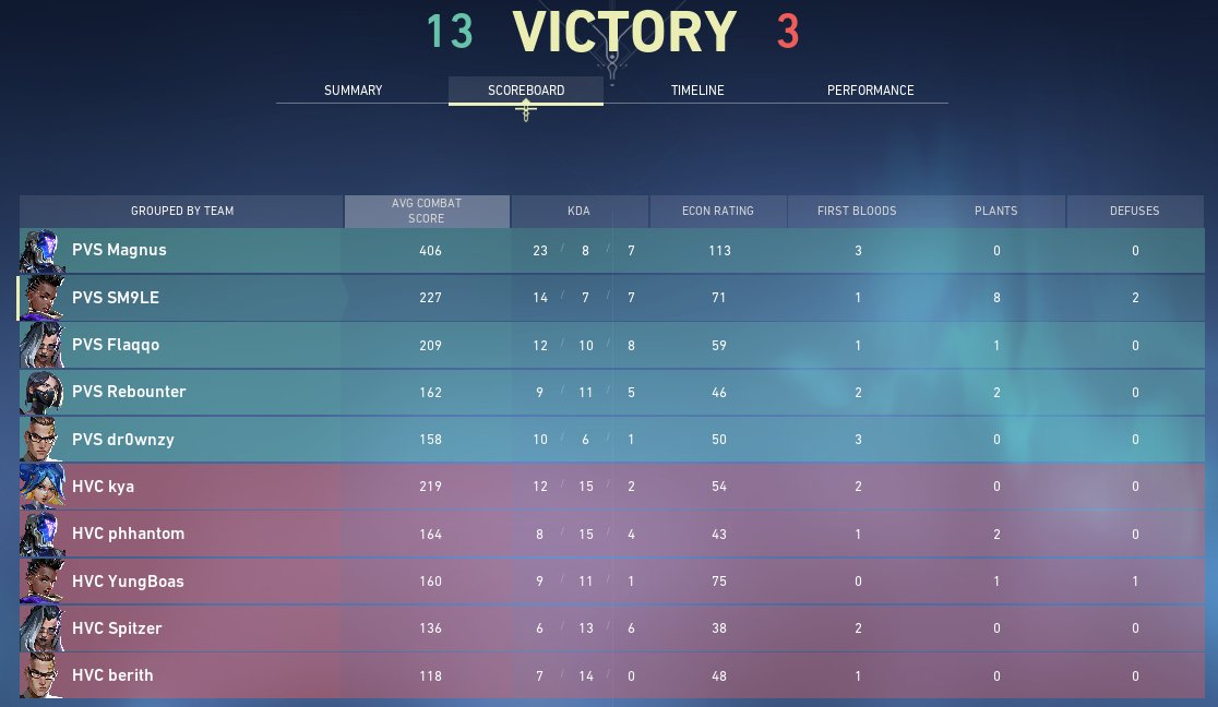 PVS_val's tweet photo. @projectvgg @switzerlanCH @SM9LEXY0 @rebounter_ @MagnusVLRNT @Flaqqo_ @dr0wnzy @shen4_cs won first game 13-3 against @HAVOC_GER , gg. https://t.co/aBESL6cDKU