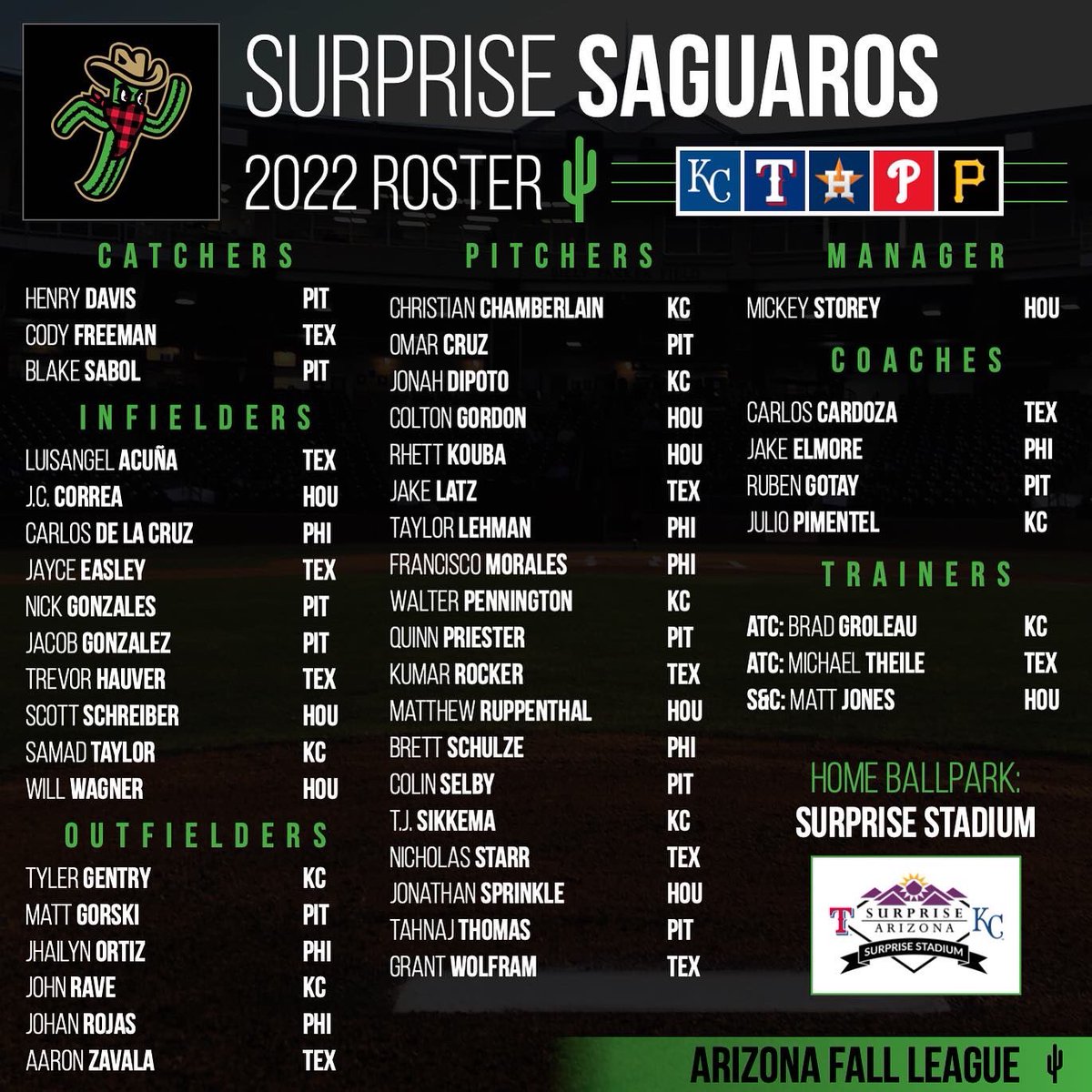 MLB's Arizona Fall League (@mlbazfallleague) on Twitter photo 2022 SURPRISE SAGUAROS 🌵
📍<a href="/SurpriseStadium/">Surprise Stadium</a>
- <a href="/Royals/">Kansas City Royals</a>
- <a href="/Rangers/">Texas Rangers</a>
- <a href="/Astros/">Houston Astros</a>
- <a href="/Phillies/">Philadelphia Phillies</a>
- <a href="/Pirates/">Pittsburgh Pirates</a> 2022 SURPRISE SAGUAROS 🌵
📍<a href="/SurpriseStadium/">Surprise Stadium</a>
- <a href="/Royals/">Kansas City Royals</a>
- <a href="/Rangers/">Texas Rangers</a>
- <a href="/Astros/">Houston Astros</a>
- <a href="/Phillies/">Philadelphia Phillies</a>
- <a href="/Pirates/">Pittsburgh Pirates</a>