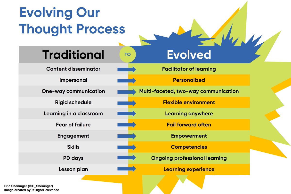 <a href="/E_Sheninger/">Eric Sheninger</a>  I love the use of the word "evolving" here as it represents (to me) the gradual, but constant, process of improving my educational practice! We are constantly evolving...hopefully for the better. #empower #evolvingeducator 
esheninger.blogspot.com/2022/09/rethin…