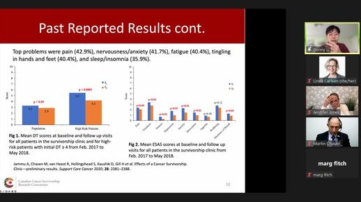 Linda_E_Carlson's tweet photo. Really nice talk from Donny Li on the Osler Survivorship multidisciplinary clinic model and results for over 5,000 patient visits! Improvements in #distress and symptoms including #fatigue and #pain, especially for those with higher needs @theCCSRC https://t.co/ysJ7q36IGf