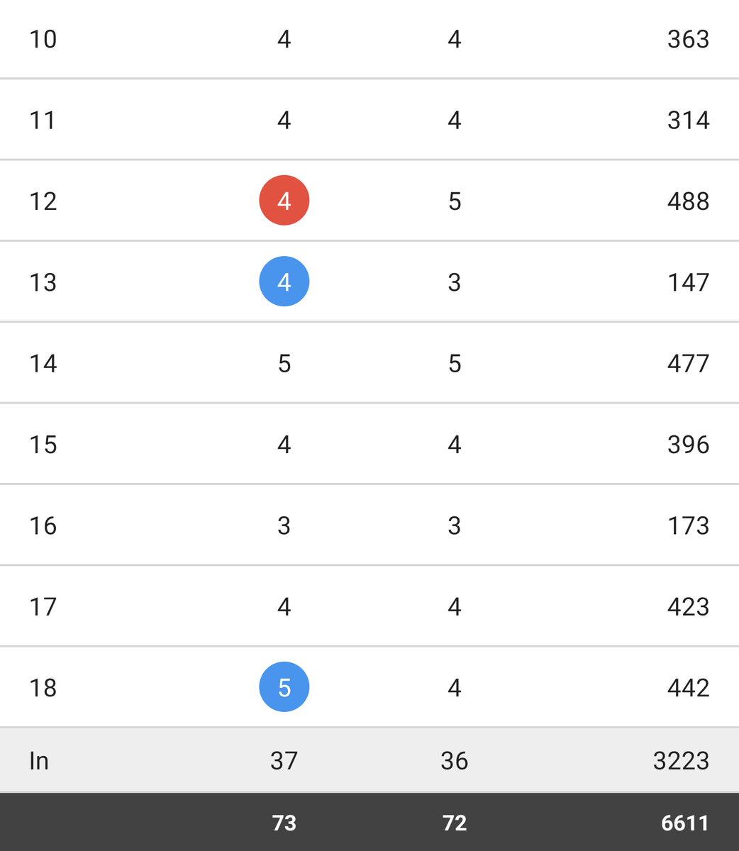 Traded out PUBG for Golf a couple of months ago for the summer... Boy am I glad I did!

The last 3 scorecards I've had have been some of the best Golf I've ever played!