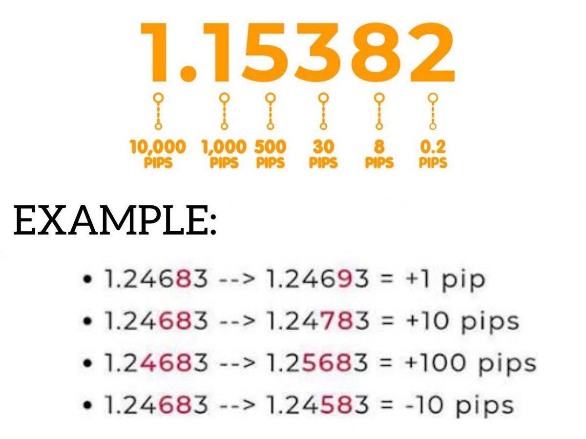 rstarfx's tweet photo. PIPS IN FOREX TRADING
Next topic that I want to share is about PIPS
Where does the word "PIP" come from? ๐ค
What should you know about PIPS?
๐งตA thread๐๐
#rstarfx #rstar #fxtraining #forexnews #forexlovers #Currencies #forextrader https://t.co/Lwmz49hprx