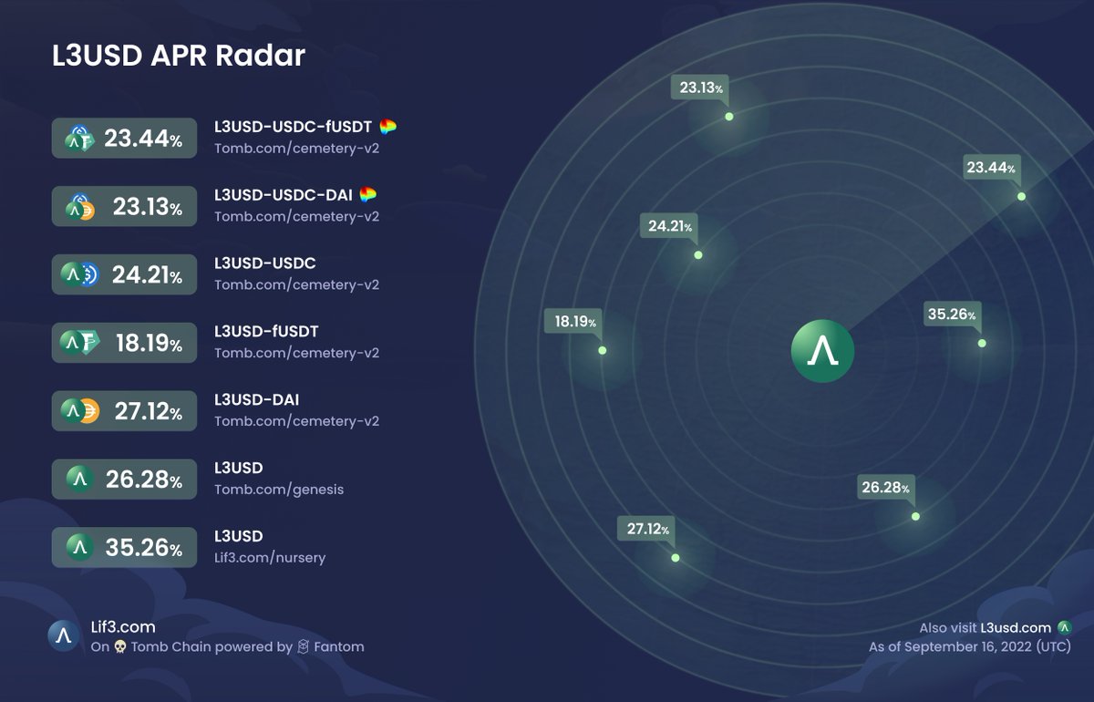 𝕃𝟛𝕌𝕊𝔻 𝔸ℙℝ ℝ𝕒𝕕𝕒𝕣

Enjoy amazing APRs on stable pools at tomb.com/cemetery-v2 &amp; single staking on <a href="/TombChain/">Tomb Chain</a> at lif3.com/nursery

<a href="/CurveFinance/">Curve Finance</a> Pools 23%+ APR

#L3USD single stake 35% + APR

Earn great stable yields during the bear market

$USDC $DAI $USDT