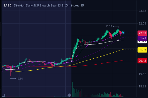 therealgbelive's tweet photo. LABD Biotech Inverse ETF called out this morning on Unusual Whales Discord Server and ours. Up 12.3% on the day. https://t.co/ZGLb087lp9