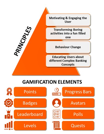 Naareshhh's tweet photo. Though it might sound complex, gamification can be broken into 4 simple principles. These principles along with the different elements like Points, progress bars, etc form the backbone of any gamification campaign.
#gamification #principles #Digital #engagement #app https://t.co/DMziamV76h