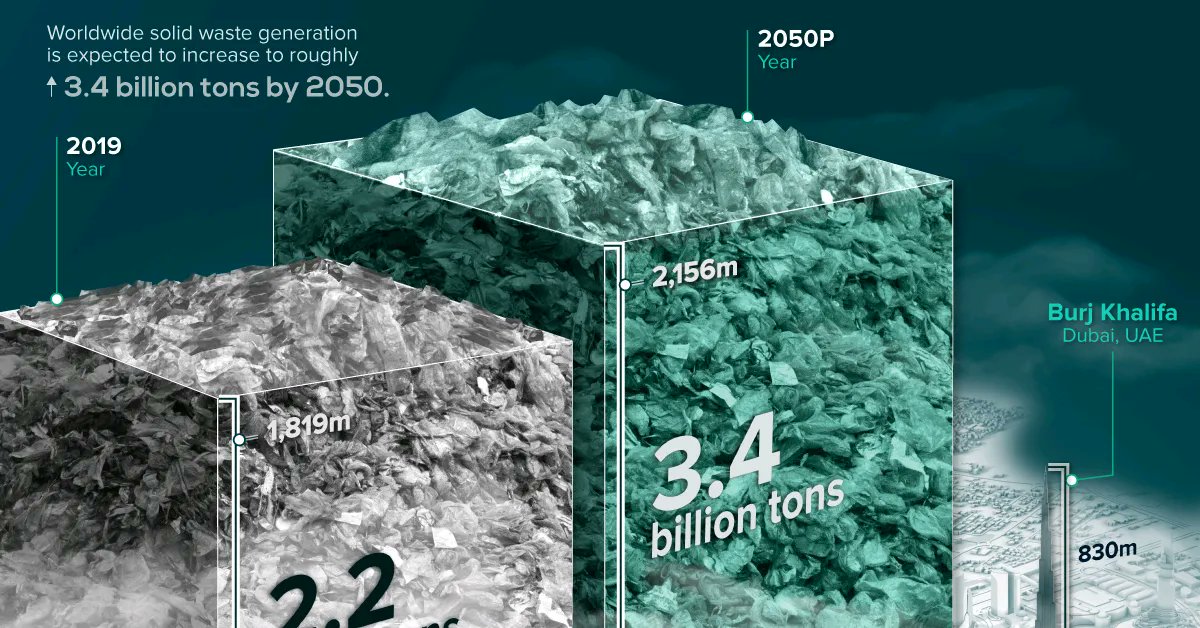 Frightening 😳

One Year of Global Waste Visualized bit.ly/3QFX8FL

#garbage #waste #globalwaste #dataviz #datavisualization