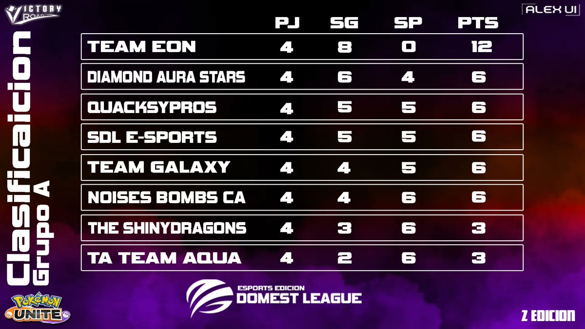 DomestLeague's tweet photo. #Clasificación | #GrupoA
Ya tenemos los puntos de las 4 primeras jornadas, y de momento el equipo TEAM EON va a la cabeza como super líder.
2.- @TeamAuraStars 
3.- Quacksypros 
4.- @SportsSdl  https://t.co/5oxWn6nFne 
#PokemonUnite https://t.co/QMvtQqEIqf