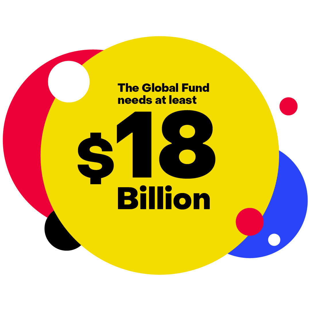 To get back on track against HIV, TB and malaria, to build stronger systems for health and to save 20 million more lives, the @GlobalFund needs at least US$18 BILLION during the Seventh Replenishment. #FightForWhatCounts ow.ly/4ay250I2eAM