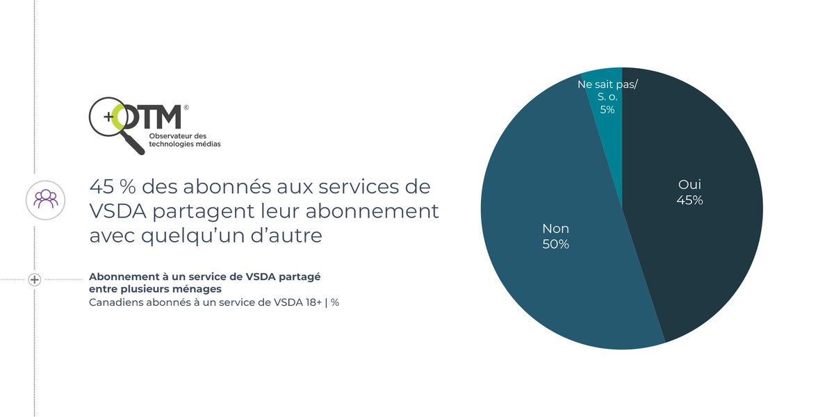 MTMOTM's tweet image. 45 % des abonnés aux services de #VSDA partagent leur abonnement avec quelqu’un d’autre. 
Consultez le rapport complet de l’OTM 18+ ➡️ mtm-otm.ca/fr/