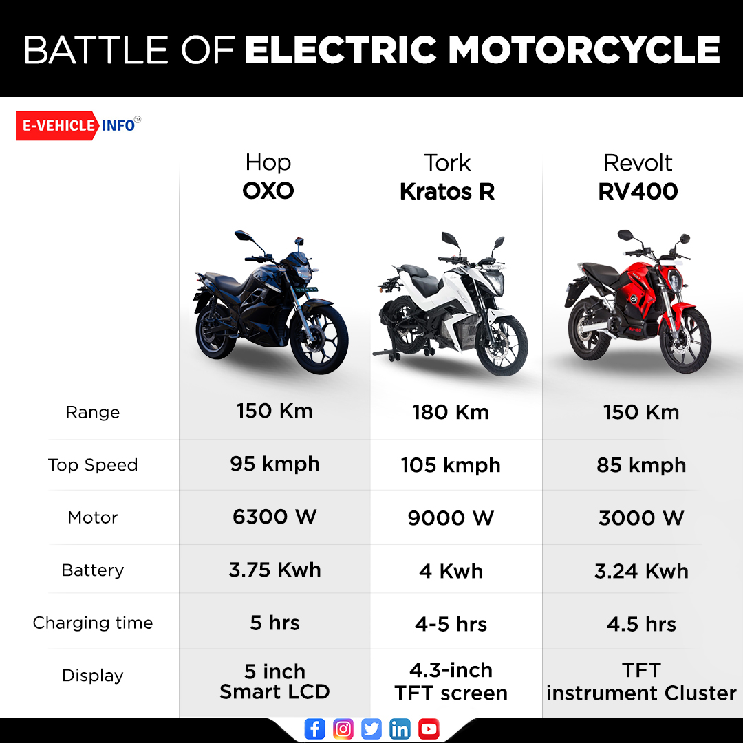 evehicleinfo's tweet photo. Battles of Best Electric Motorcycle in India- Specs Comparision
#electricmotorycle #hopelectric #Trokmotorcycle #revoltmotors #ev #news #India https://t.co/lvbLc3t76e