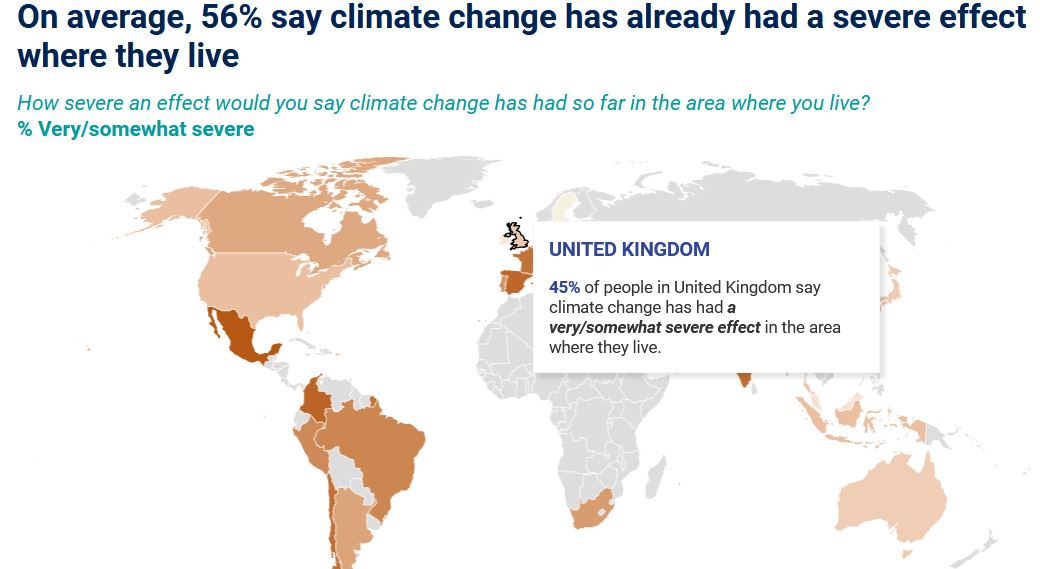 45% of people in the UK (56% on average globally) say that #ClimateChange has had a very/somewhat severe effect in the area where they live