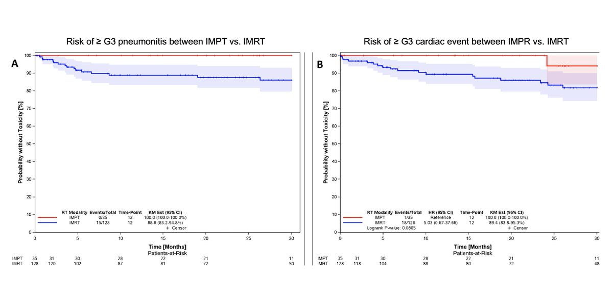 Cardiopulmonary toxicity following intensity-modulated proton therapy (IMPT) versus intensity-modulated radiation therapy (IMRT) for stage III NSCLC, suggesting IMPT is a safe and efficacious treatment option with modern planning techniques Read more: bit.ly/3qJCbze