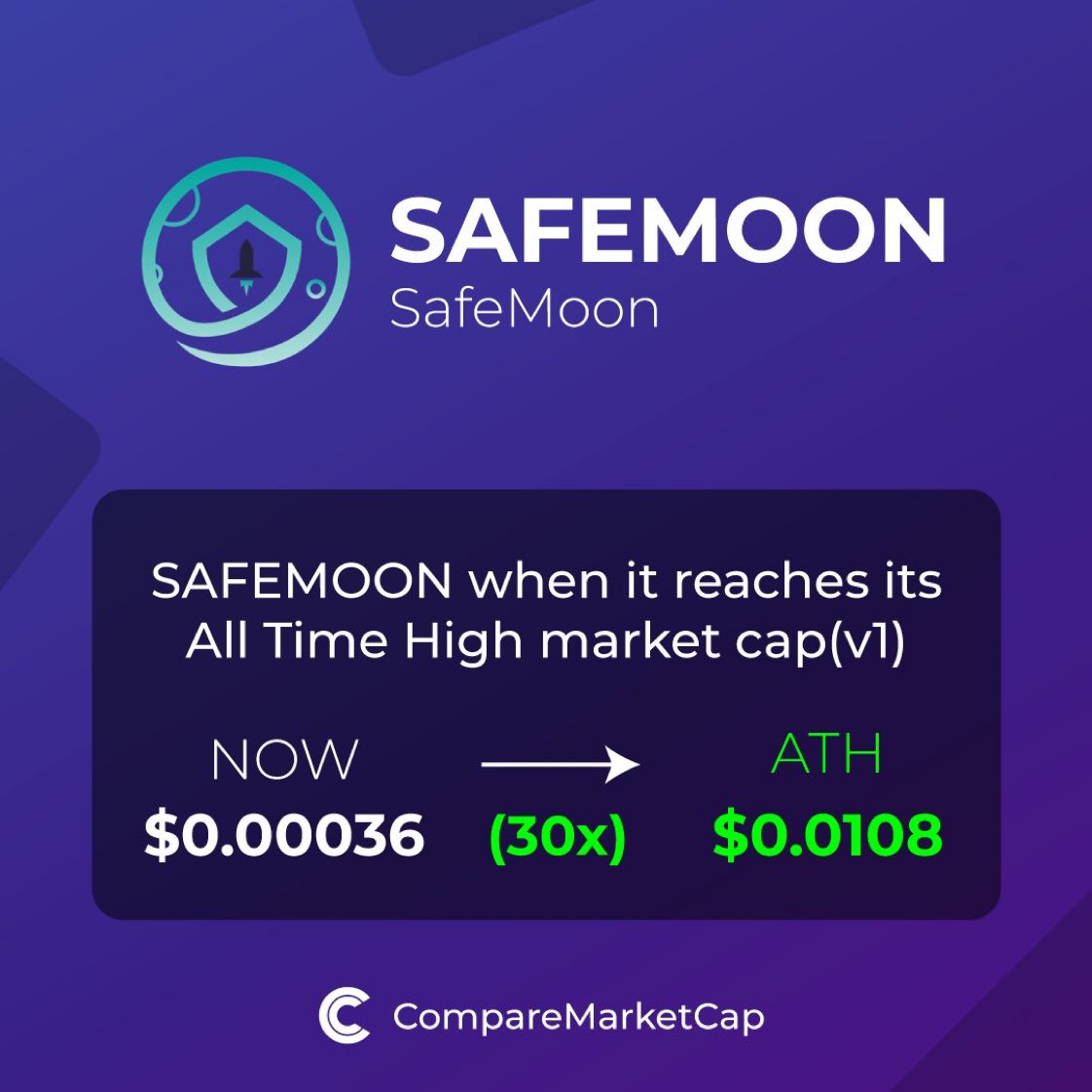 If #SAFEMOON reaches its ATH again, it would have 30x its current value! #SAFEMOONORBIT #SAFEMOONECOSYSTEM