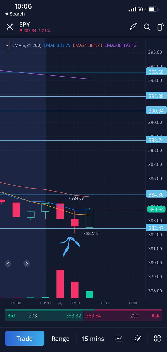 $SPY 15 minute close above Hugh’s 382.47 key level and I scalped 0 DTE $385 calls. You don’t get enough love for your levels thank you for sharing everyday <a href="/Hugh_Henne/">Hugh_Henne</a> 🐐