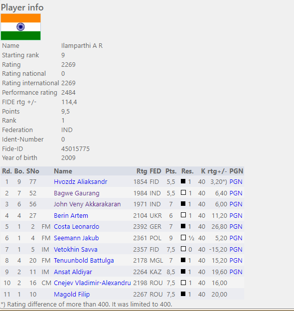 13-year-old World U-14 Champion Ilamparthi A R becomes India's